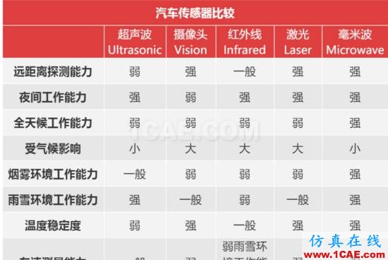 無人駕駛技術(shù)深度探秘:光學雷達、地圖繪制、定位及障礙物檢測ansysem分析圖片4