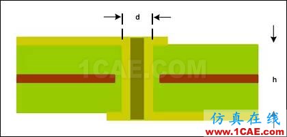 ISM-RF產(chǎn)品中的PCB布局常見“缺陷”ADS電磁培訓(xùn)教程圖片7