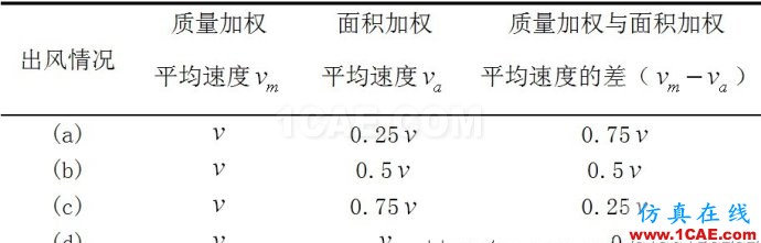 FLUENT質(zhì)量加權(quán)平均和面積加權(quán)平均的區(qū)別