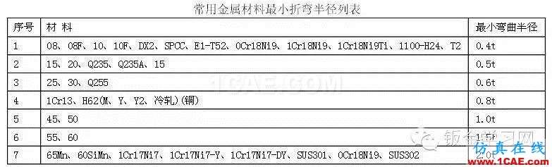 最全的鈑金件結(jié)構(gòu)設(shè)計(jì)準(zhǔn)則，要收藏轉(zhuǎn)發(fā)呦?。olidworks simulation培訓(xùn)教程圖片25