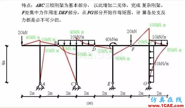 【行業(yè)知識】各種結(jié)構(gòu)彎矩圖（二）Midas Civil學(xué)習資料圖片27