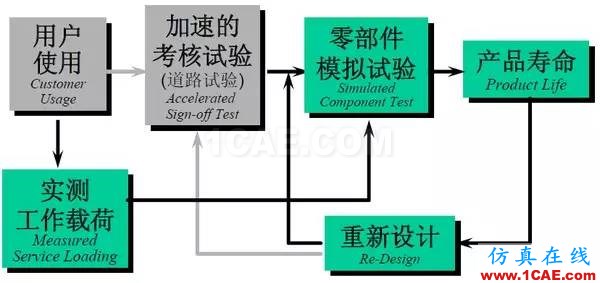 汽車耐久性試驗(yàn)是如何進(jìn)行的？還是知道為好！機(jī)械設(shè)計(jì)圖片4