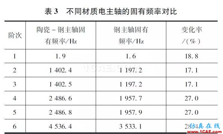 機床大講堂第146講——陶瓷-鋼復合結構高速電主軸的研究(下)ansys分析案例圖片4