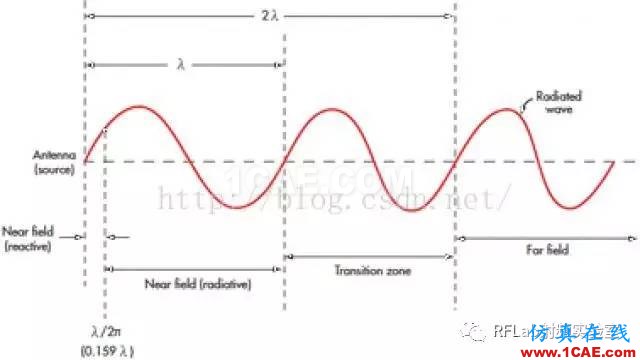 快速了解天線的近場遠(yuǎn)場的差別HFSS分析圖片3