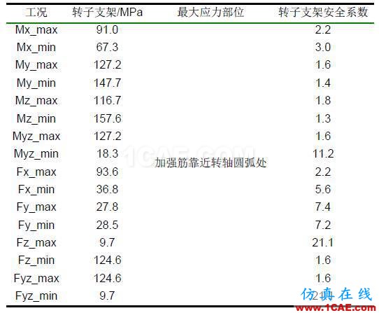 直驅(qū)式風(fēng)電機組發(fā)電機部件強度分析hypermesh應(yīng)用技術(shù)圖片6