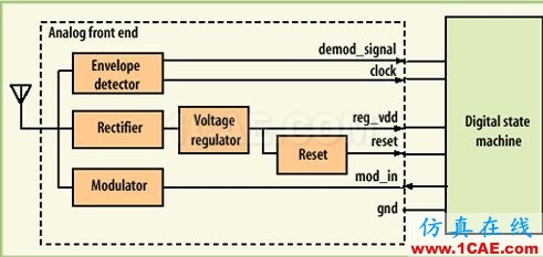 UHF RFID標簽電路設計