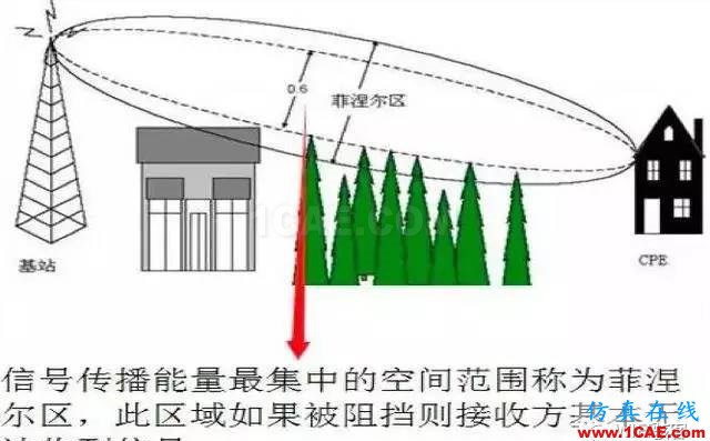 天線基本原理，回家親手制作一個(gè)WiFi天線，手機(jī)上網(wǎng)超爽HFSS仿真分析圖片6