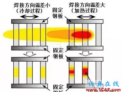 戲說焊接(7):焊接順序?qū)附幼冃斡杏绊懀繖C(jī)械設(shè)計(jì)技術(shù)圖片17