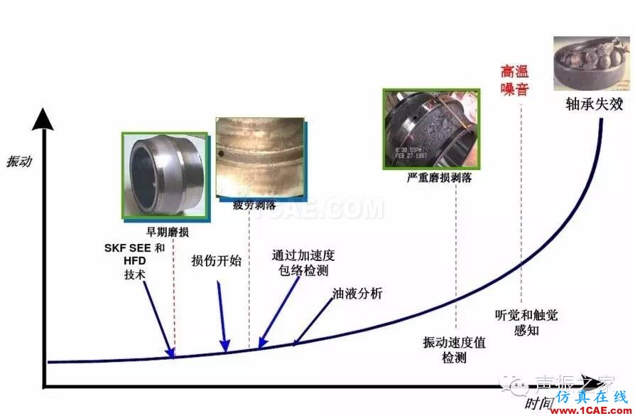 SKF軸承失效分析：失效形式、特征及可能原因機械設計圖片2