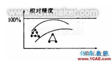 有限元分析中網(wǎng)格劃分的注意事項(xiàng)