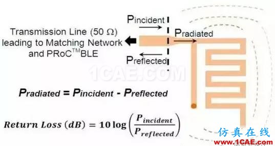 【應(yīng)用資料】2.4G天線(xiàn)設(shè)計(jì)指南應(yīng)用大全HFSS分析圖片7