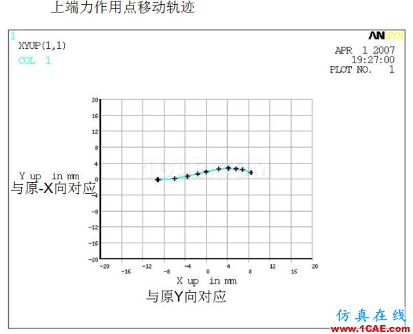 案例分享 | 汽車懸架S型彈簧設(shè)計ansys培訓課程圖片3