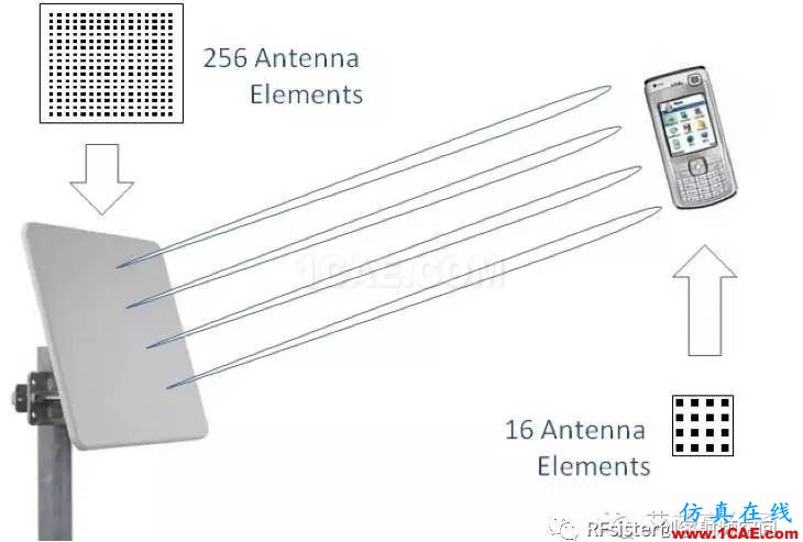 【果斷收藏】5G手機天線技術縱橫談HFSS培訓的效果圖片16