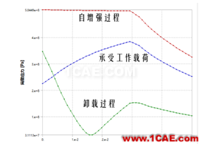 厚壁圓筒彈塑性分析ansys結(jié)果圖片15