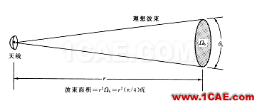 天線的特性及微帶天線的設計HFSS分析案例圖片6