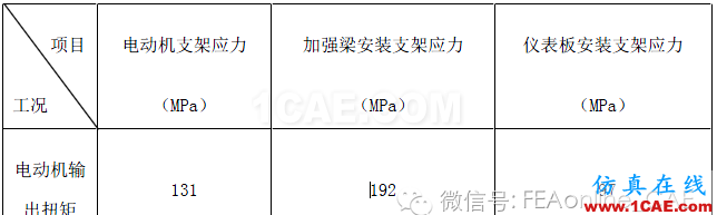 Abaqus在汽車儀表板加強梁分析中的應(yīng)用abaqus有限元仿真圖片4