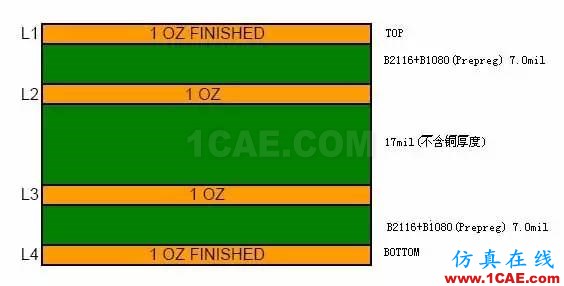 探討高頻PCB特性阻抗控制精度ADS電磁仿真分析圖片5