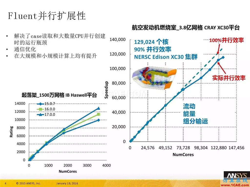 一張圖看懂ANSYS17.0 流體 新功能與改進fluent圖片8