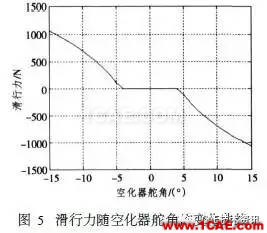 超空泡航行器流體動力仿真fluent分析圖片15