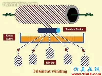 復(fù)合材料工藝簡述機(jī)械設(shè)計(jì)資料圖片4