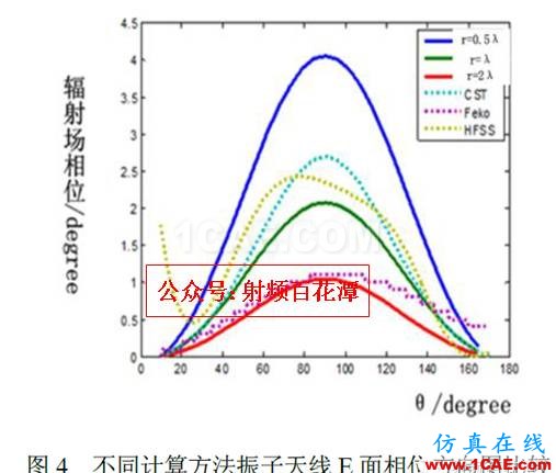 對(duì)于仿真軟件相位方向圖計(jì)算的討論HFSS仿真分析圖片5