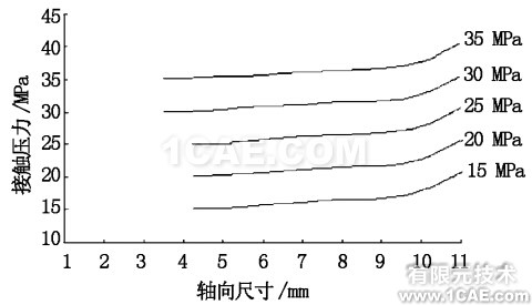 密封圈接觸壓力