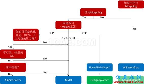 ANSYS CFD 優(yōu)化方法fluent分析圖片12