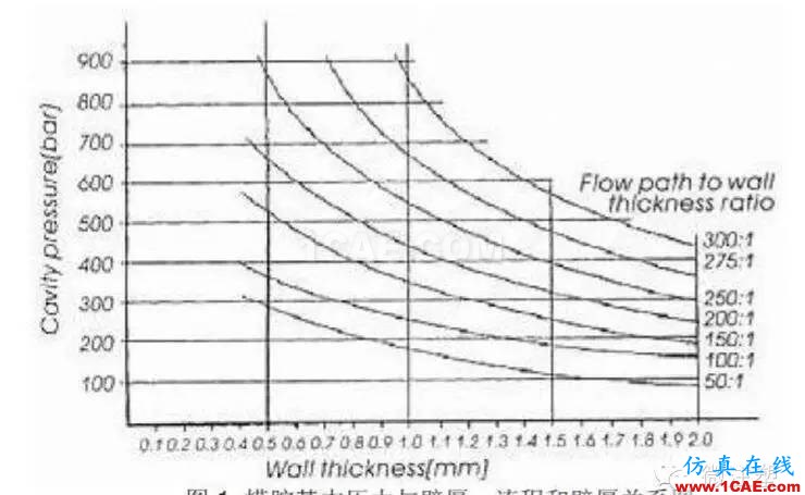 什么是注塑機(jī)的合模力（鎖模力）？moldflow結(jié)果圖片3