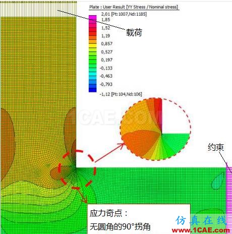 應力"奇點"(Stress singularity)ansys分析案例圖片3