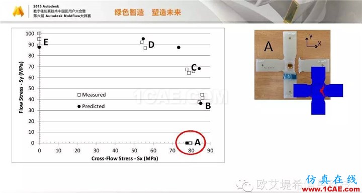 Moldflow 重大福利 快來領(lǐng)?。。。?高峰論壇演講PPT之四moldflow分析案例圖片21