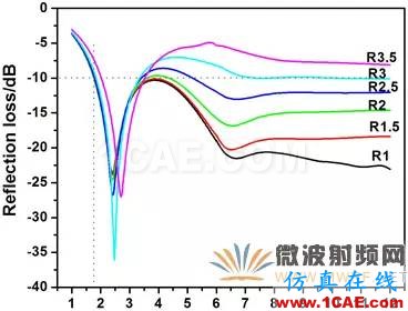 迷你暗室寬頻吸波材料的設(shè)計、制備與性能研究HFSS圖片15