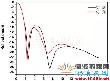 迷你暗室寬頻吸波材料的設(shè)計、制備與性能研究HFSS圖片17