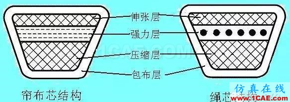 『漲姿勢』機(jī)械設(shè)計(jì)中必須掌握的帶傳動(dòng)知識(shí)！機(jī)械設(shè)計(jì)案例圖片7