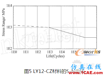 基于MSC.Fatigue的帶孔板疲勞壽命仿真ls-dyna技術圖片5