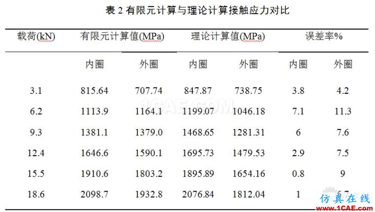 滾子軸承有關(guān)空心度 接觸 負(fù)荷等問題研究ansys結(jié)果圖片9