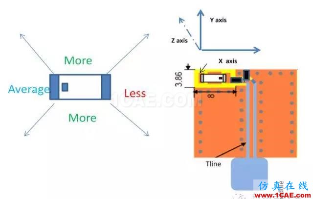 非常實用: 2.4G天線設(shè)計指南(賽普拉斯工程師力作)ADS電磁應(yīng)用技術(shù)圖片31