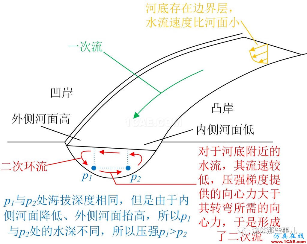 萬(wàn)里長(zhǎng)江，險(xiǎn)在荊江：荊江為何如此蜿蜒曲折？【轉(zhuǎn)發(fā)】fluent流體分析圖片6