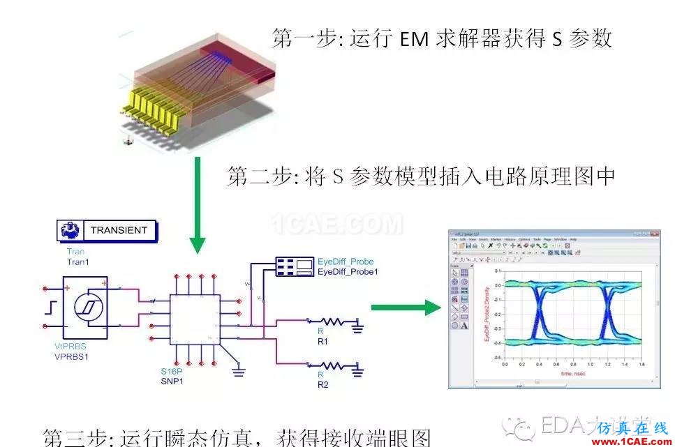 ADS小秘訣系列之五：ADS支持哪些信號完整性電路仿真和電磁求解方法？ADS電磁分析圖片5