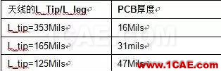 非常實用: 2.4G天線設(shè)計指南(賽普拉斯工程師力作)ADS電磁技術(shù)圖片21