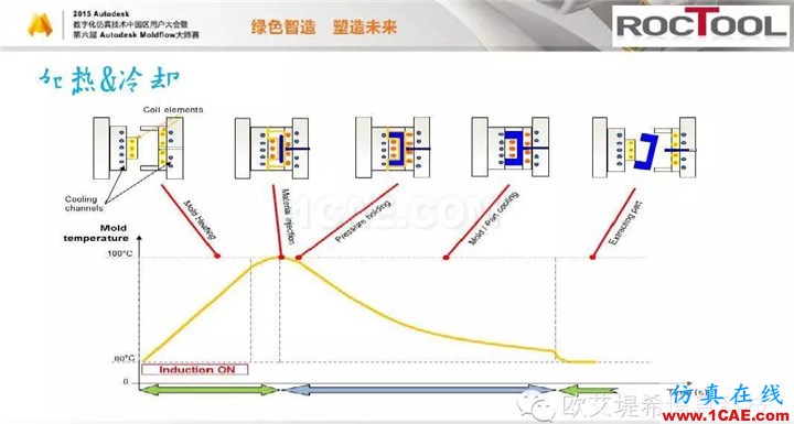 Moldflow 重大福利 快來領(lǐng)取?。?！ 高峰論壇演講PPT之六moldflow仿真分析圖片14