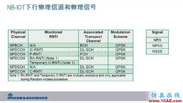 創(chuàng)新不止！一文讀懂NB-IoT原理及測試ansysem應用技術圖片34