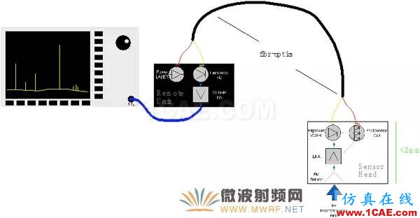 EMC近場(chǎng)測(cè)量中主動(dòng)微光子探頭與傳統(tǒng)探頭的技術(shù)分析ansysem技術(shù)圖片5