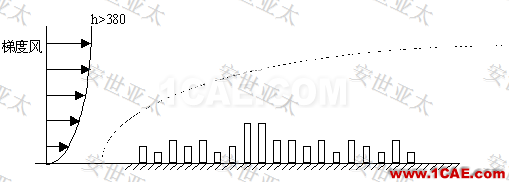 行業(yè)解決方案 | CAE仿真技術(shù)在建筑外流場(chǎng)中的應(yīng)用簡(jiǎn)介fluent培訓(xùn)的效果圖片2