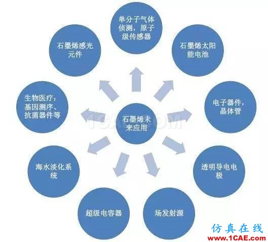 40個(gè)問題解釋為何石墨烯在中國就能改變世界！圖片3