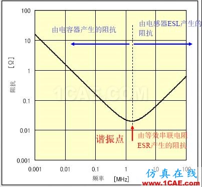 PCB課堂：電容選型與應(yīng)用知識大全ansysem技術(shù)圖片2