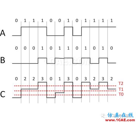 【有源SI】調制碼型：NRZ/PAM4/PAM8/DB之三【轉發(fā)】ansysem分析圖片3