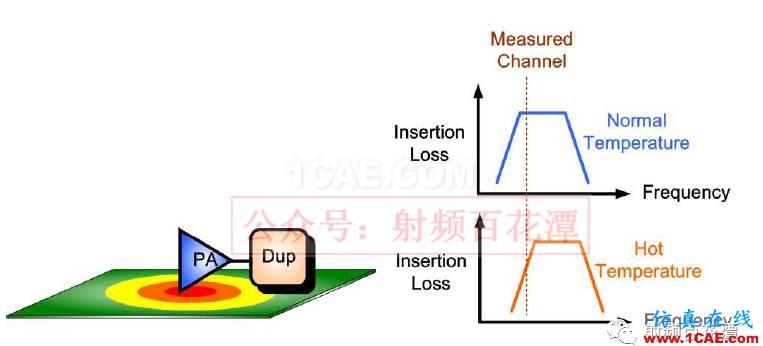 PA下方鋪地不夠，對(duì)RF性能的影響HFSS培訓(xùn)的效果圖片11