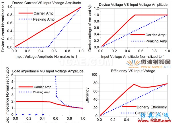 [原創(chuàng)干貨](méi)一種緊湊型Doherty放大器設(shè)計(jì)方法HFSS分析案例圖片5