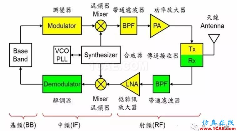 讓你一次看懂手機(jī)芯片的工作原理HFSS分析案例圖片3