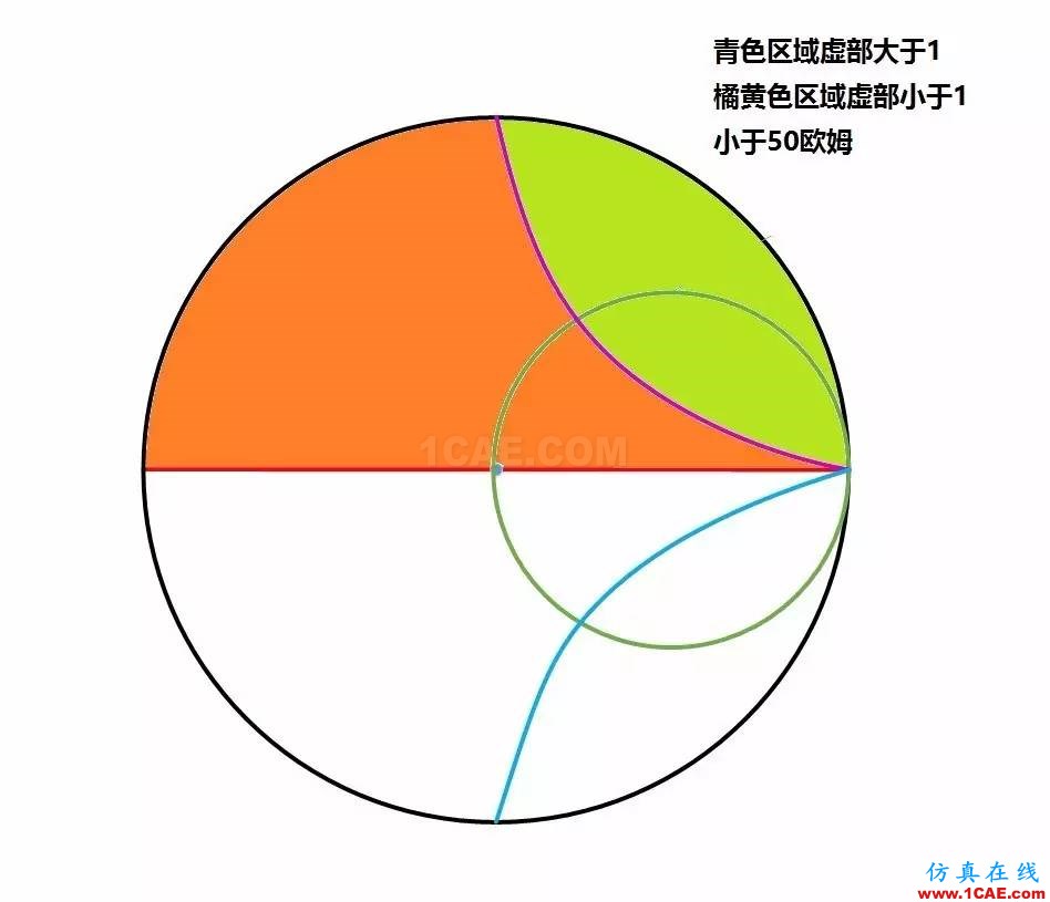 怎么看“史密斯圓圖” Smith chart？ansys hfss圖片34